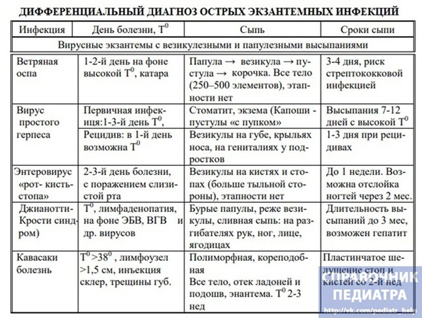 Дифференциальная диагностика инфекционных экзантем таблица. Дифференциальная диагностика сыпи инфекционные болезни. Дифференциальный диагноз экзантем у детей. Диф диагностика сыпи инфекционной.