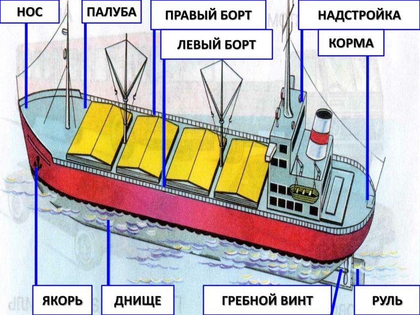 Корма у корабля