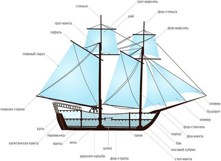 Строение корабля