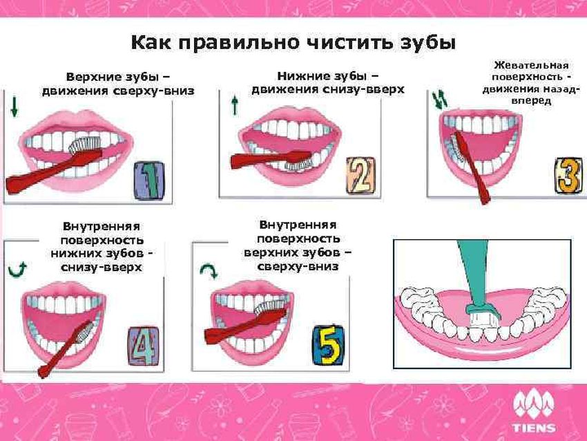 Правила чистки зубов для детей