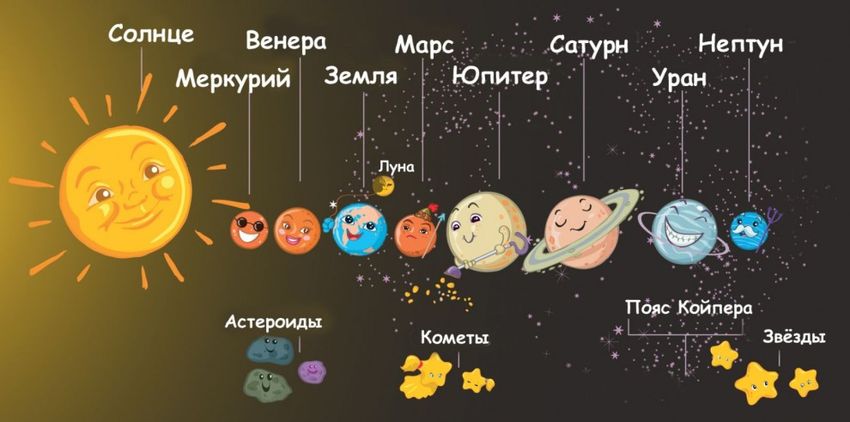 Планеты солнечной системы для детей