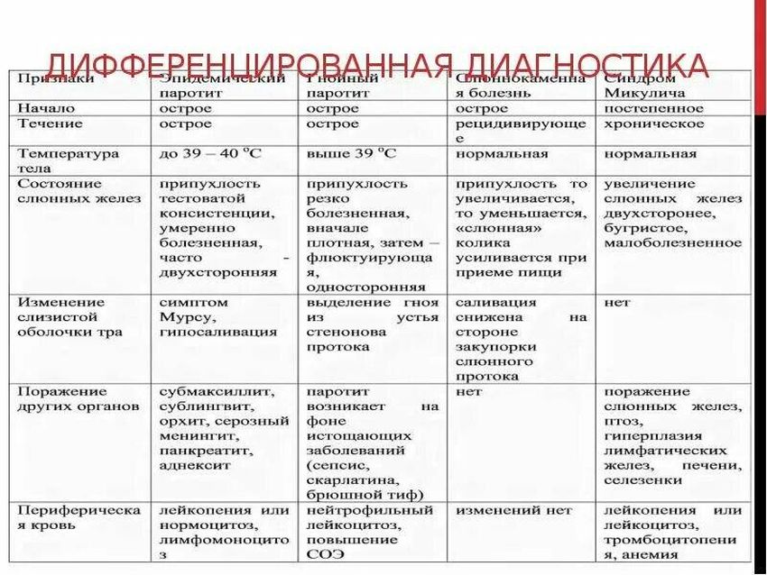 Диф диагностика Дифференциальная диагностика
