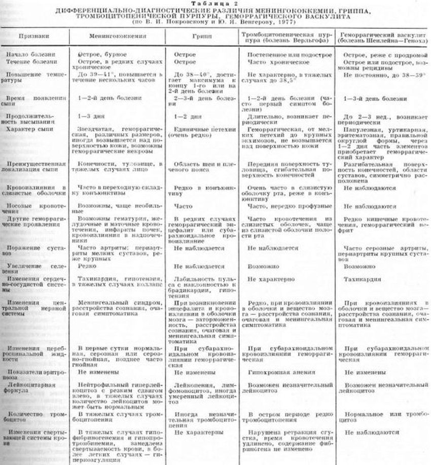 Страница с текстом Менингококковая инфекция дифференциальная диагностика таблица