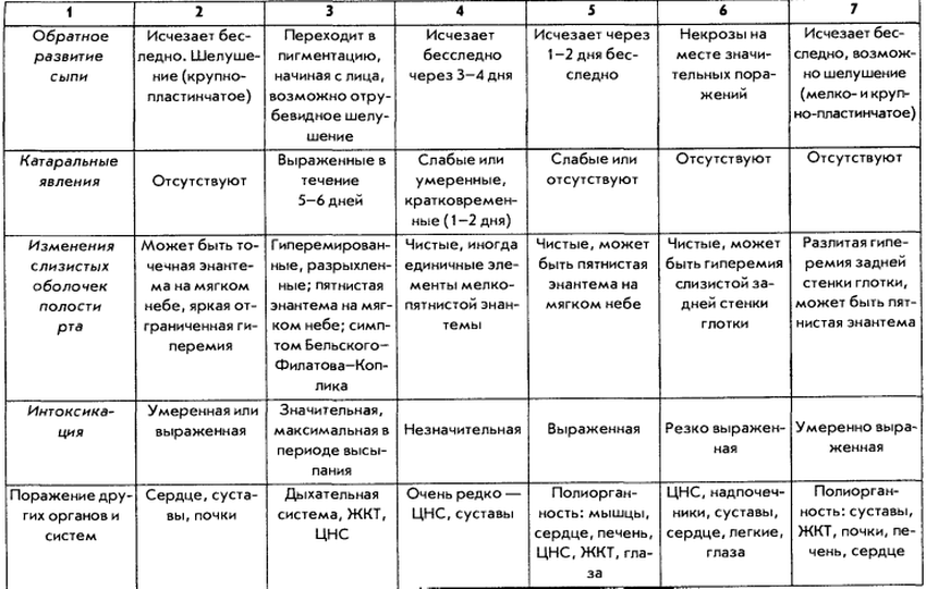 Корь краснуха ветрянка дифференциальная диагностика Таблица симптомы кожных заболеваний