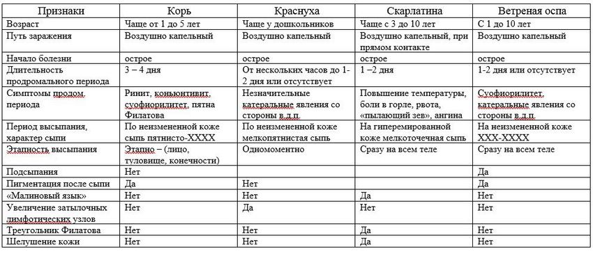Сыпь у детей дифференциальная диагностика с картинками
