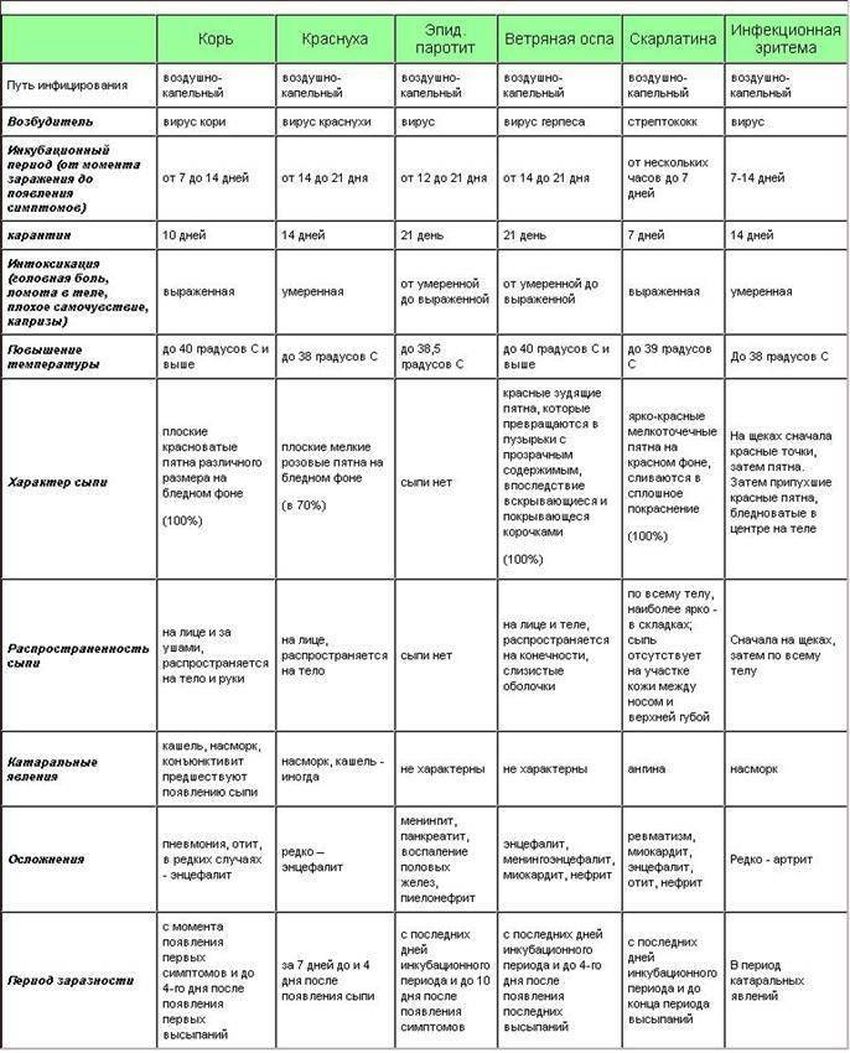 Таблица сыпи при инфекционных заболеваниях Таблица дифференциальной диагностики кишечных инфекций