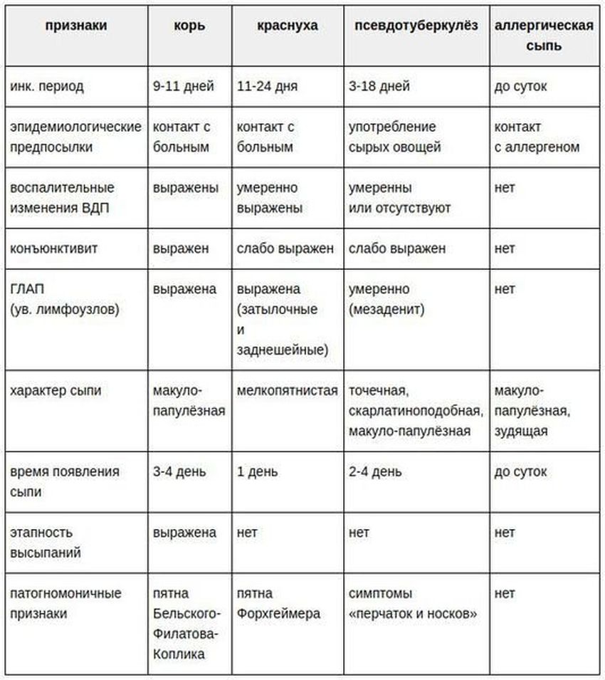 Корь краснуха ветрянка дифференциальная диагностика Таблица дифференциальный диагноз гепатита