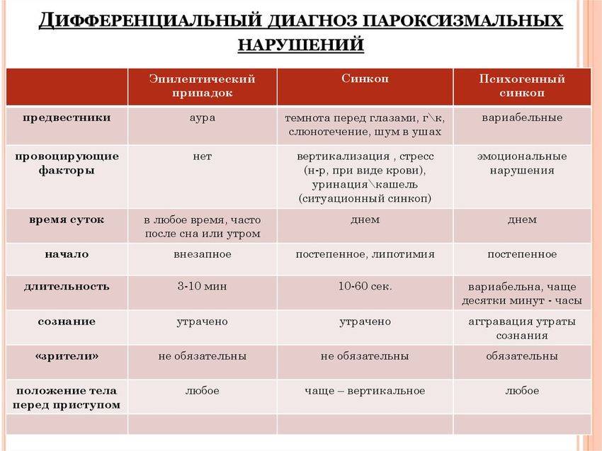 Дифференциальная диагностика Дифференциальный диагноз