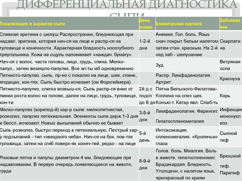 Дифференциальная диагностика Диф диагностика
