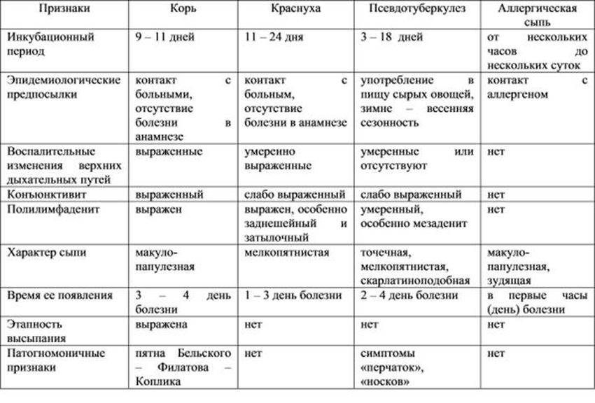 Ветряная оспа диф диагностика таблица Дифференциальная диагностика сыпи при инфекциях