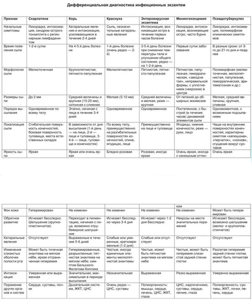 Дифференциальная диагностика Диф диагностика