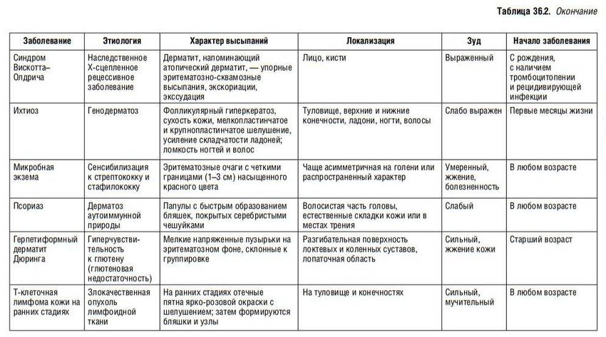 Таблица симптомы кожных заболеваний Таблица