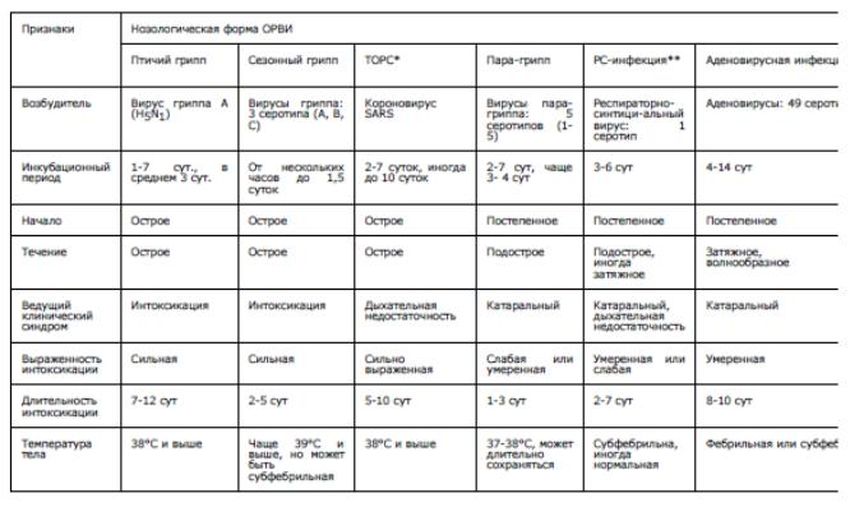 Грипп парагрипп аденовирусная инфекция таблица Диф диагностика гриппа
