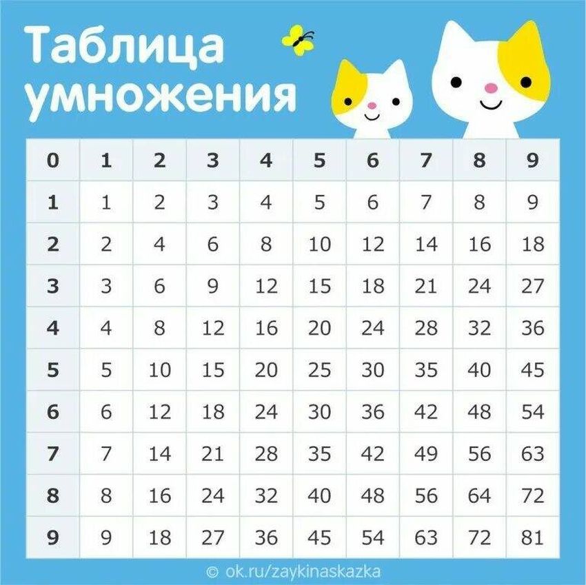 Таблица умножения Таблица умножения для распечатки