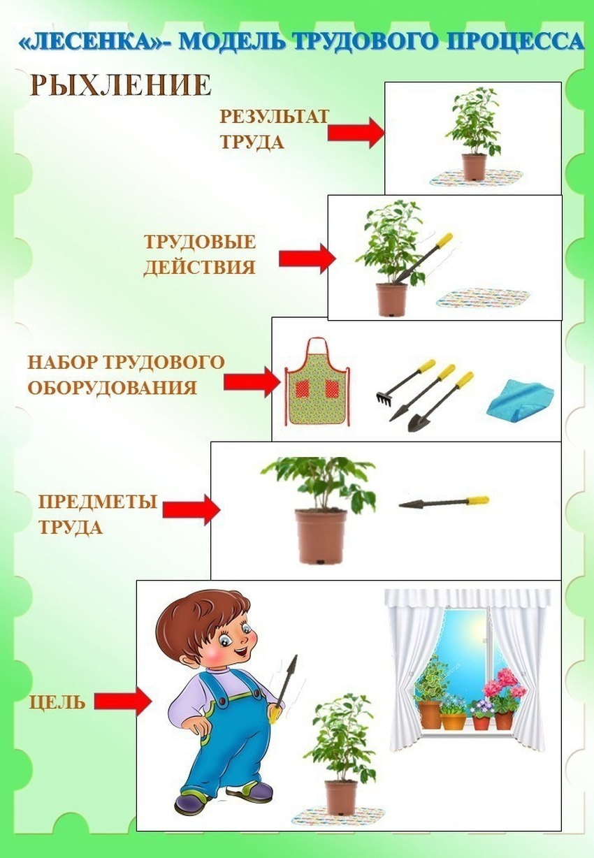 Модель трудового процесса