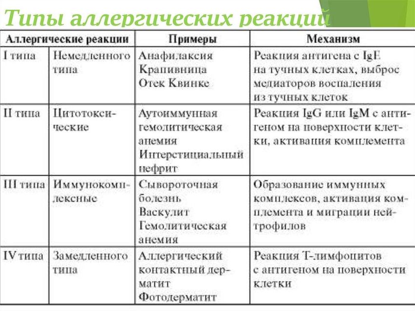 Типы аллергических реакций таблица Аллергические реакции немедленного типа