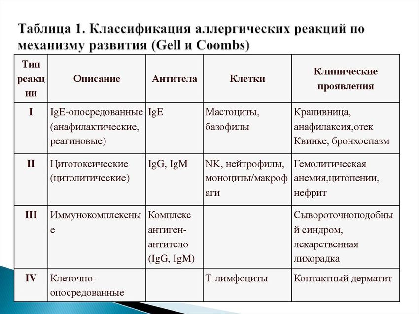 Классификация аллергических реакций Аллергическая реакция